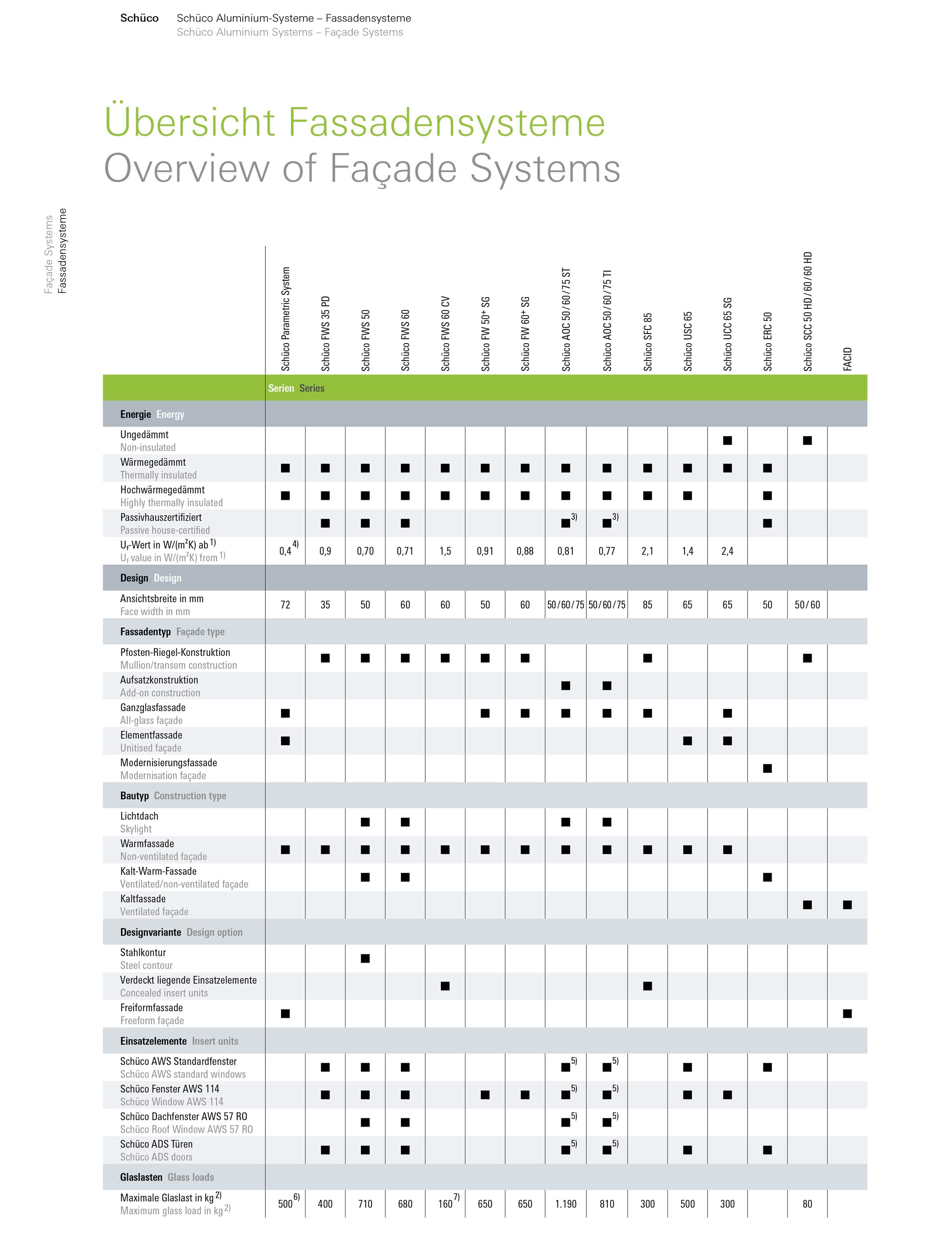 Overview of Facade Systems
